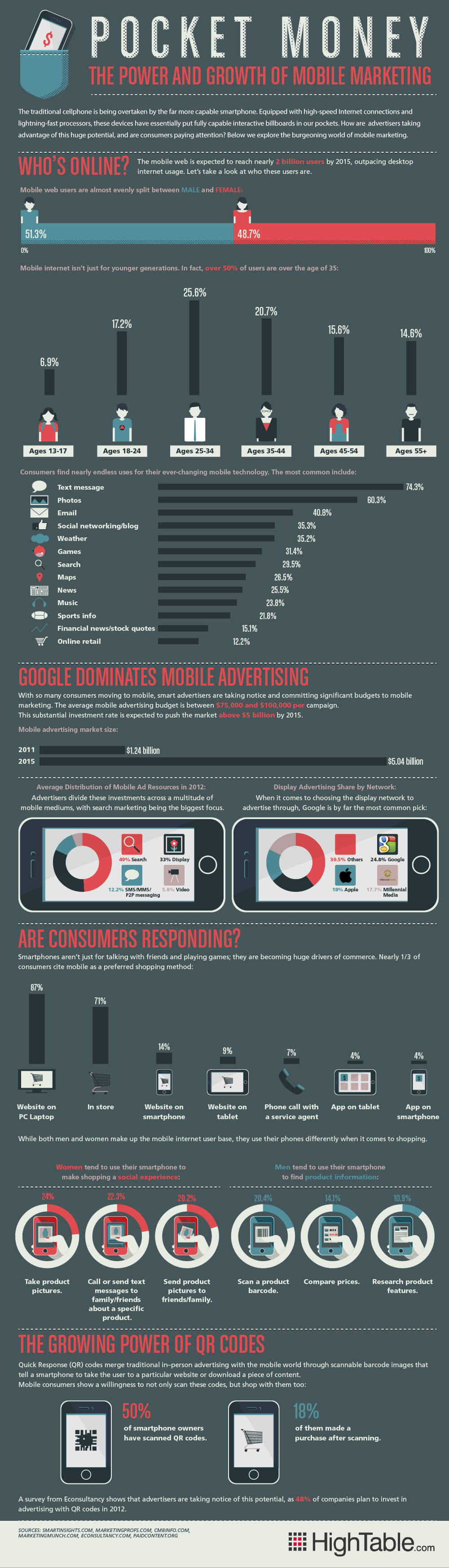 Pocket Money: The Power and Growth of Mobile Marketing