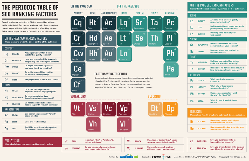 The Periodic Table Of SEO Ranking Factors